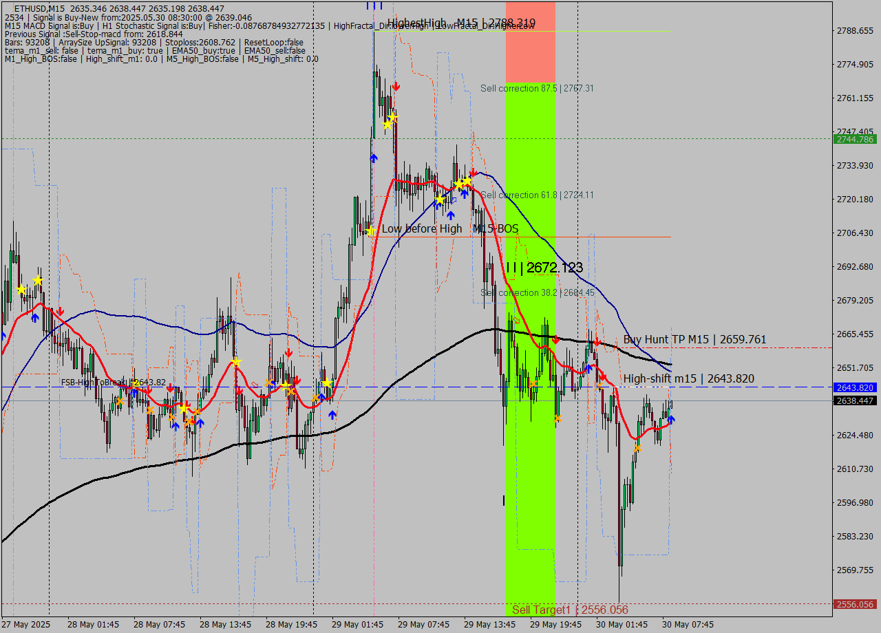 ETHUSD M15 Analysis ETHUSD M15 Signal