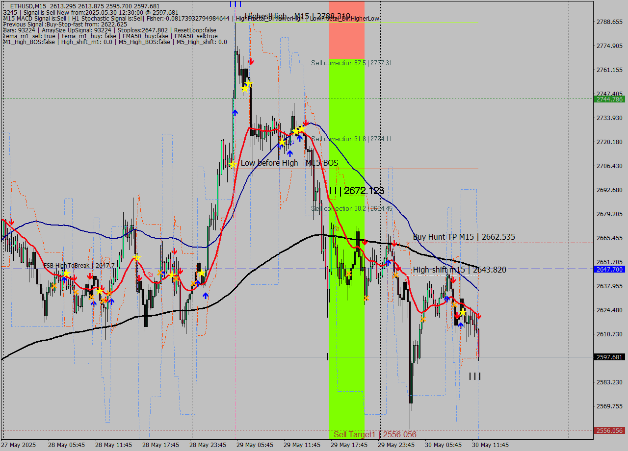 ETHUSD M15 Analysis ETHUSD M15 Signal