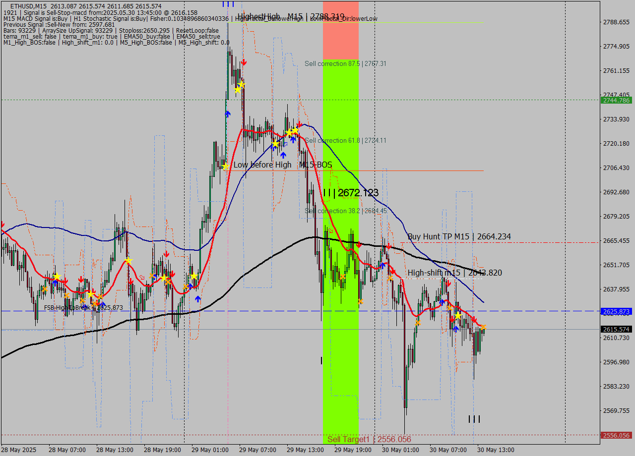 ETHUSD M15 Analysis ETHUSD M15 Signal