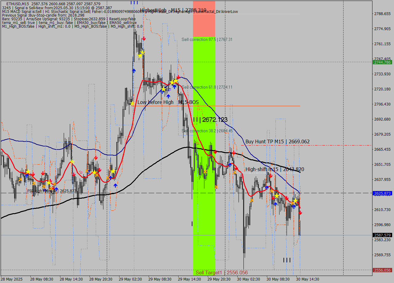 ETHUSD M15 Analysis ETHUSD M15 Signal