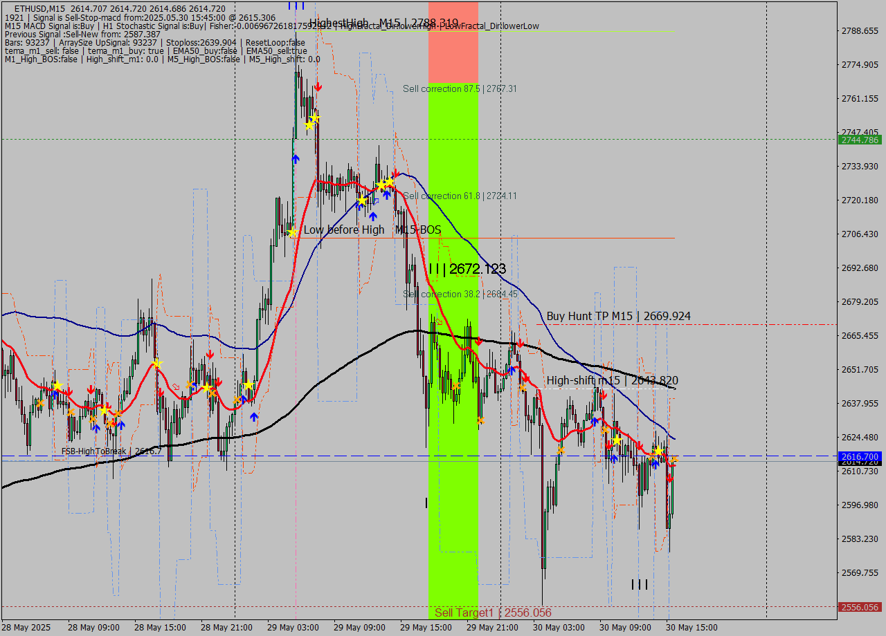 ETHUSD M15 Analysis ETHUSD M15 Signal