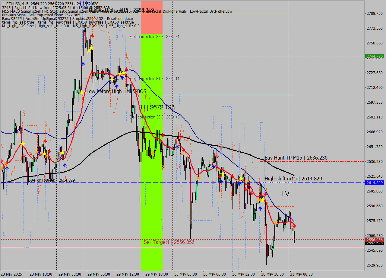 ETHUSD M15 Analysis ETHUSD M15 Signal