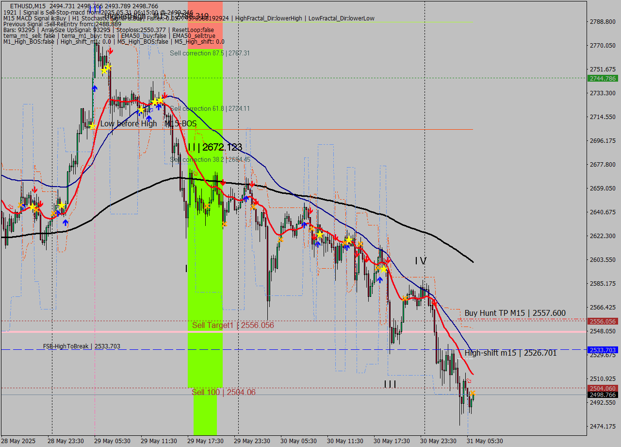 ETHUSD M15 Analysis ETHUSD M15 Signal