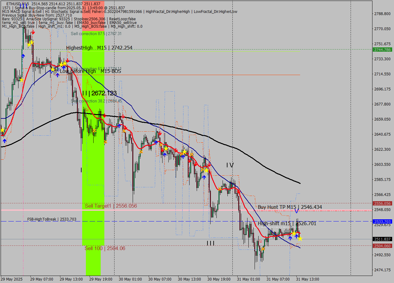 ETHUSD M15 Analysis ETHUSD M15 Signal