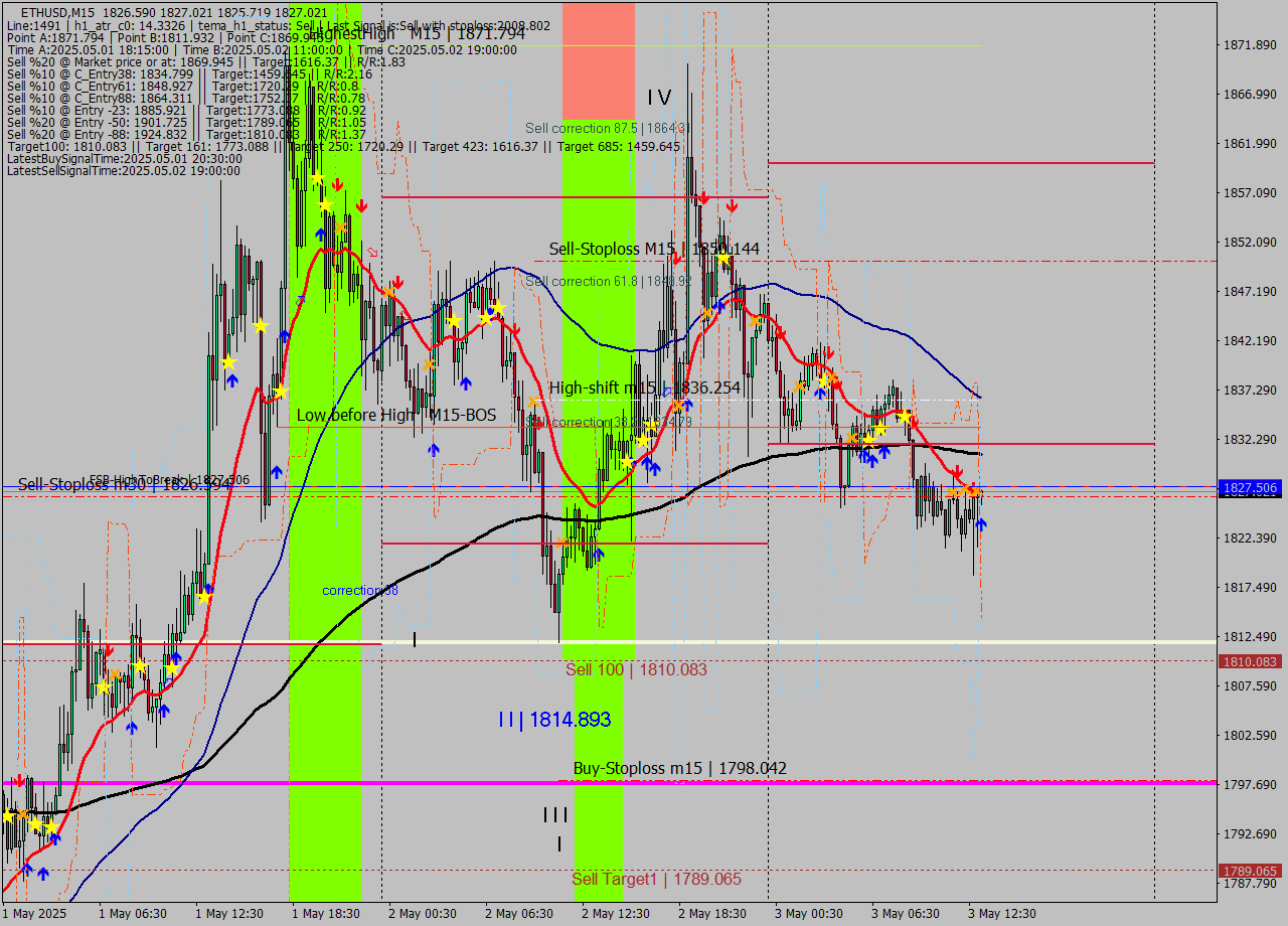 ETHUSD M15 Analysis ETHUSD M15 Signal