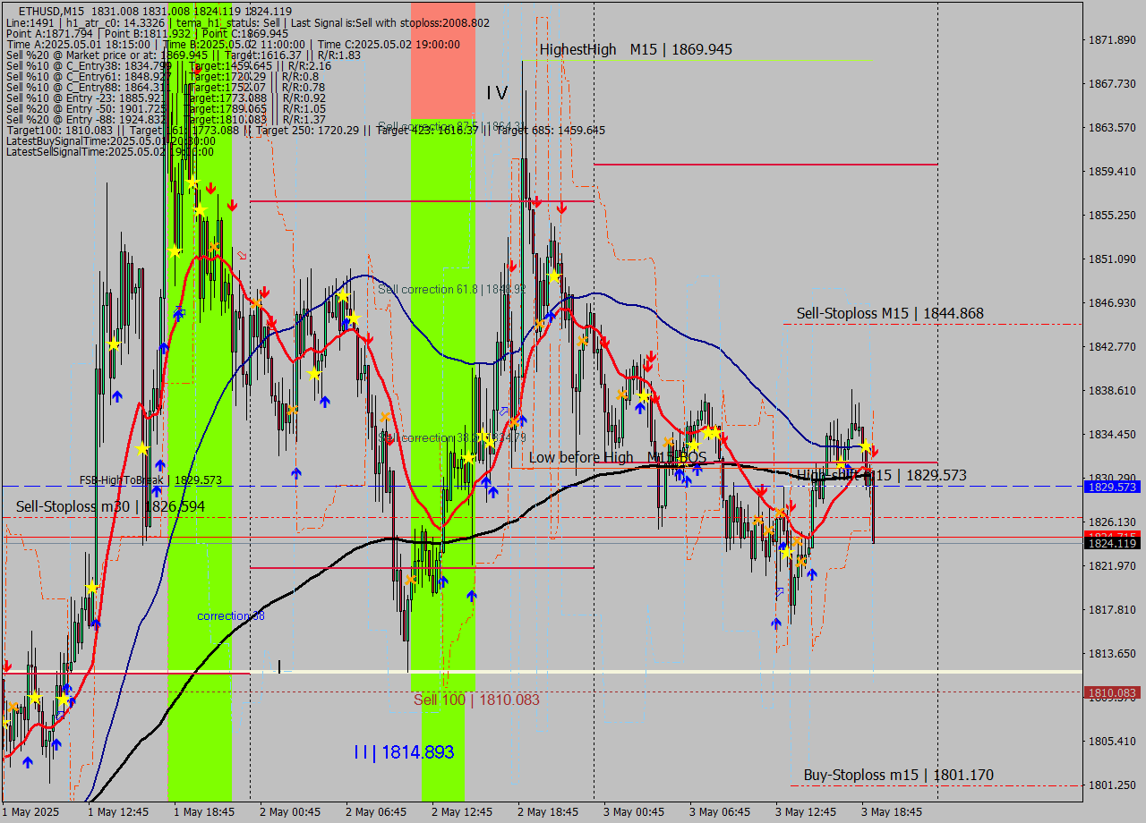 ETHUSD M15 Analysis ETHUSD M15 Signal