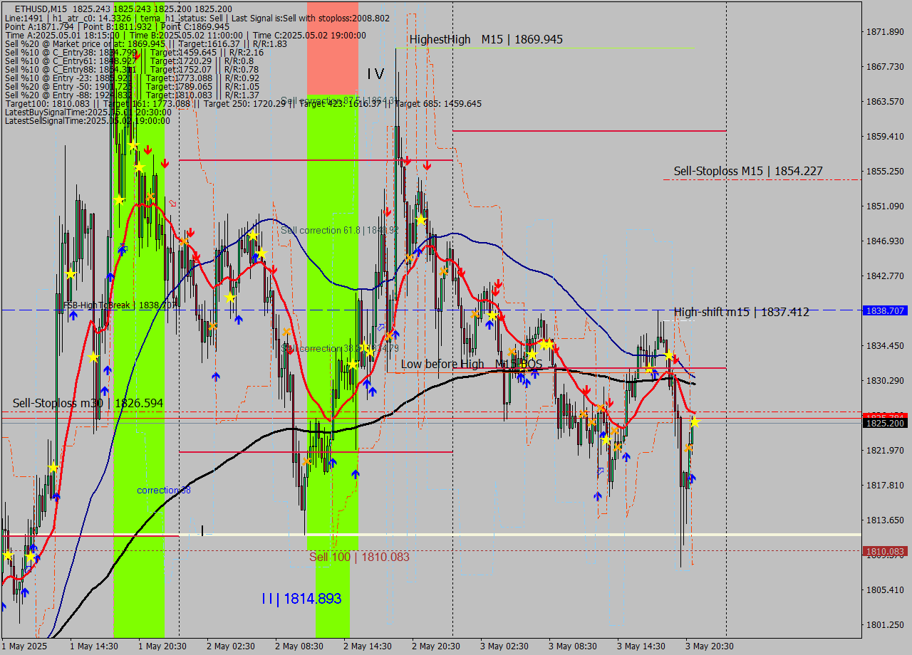 ETHUSD M15 Analysis ETHUSD M15 Signal