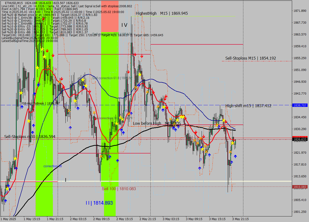 ETHUSD M15 Analysis ETHUSD M15 Signal