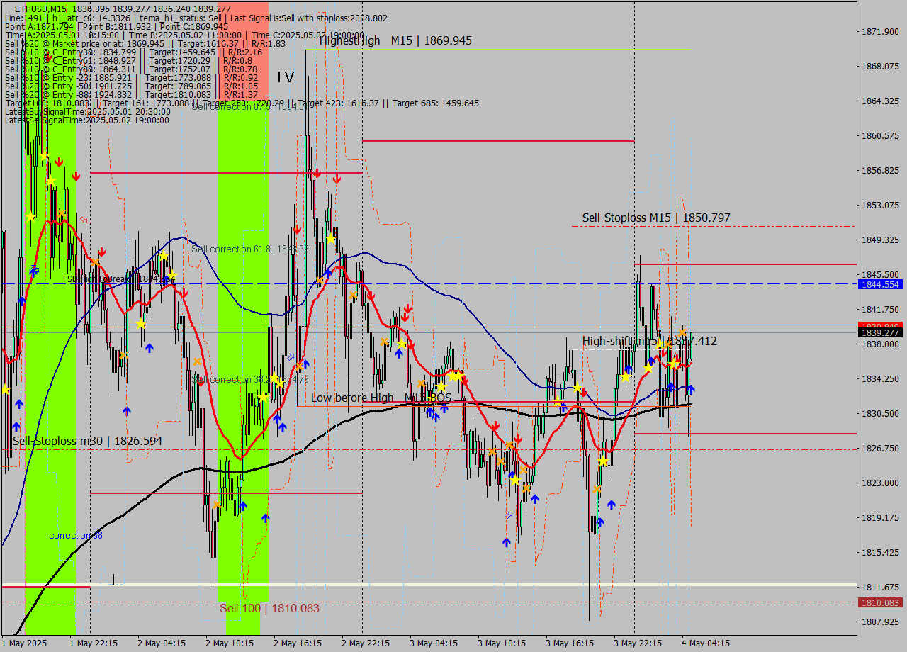 ETHUSD M15 Analysis ETHUSD M15 Signal