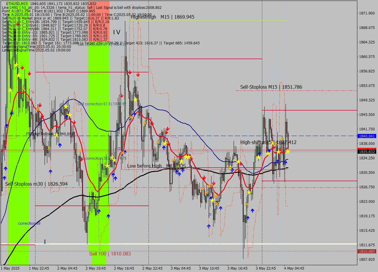 ETHUSD M15 Analysis ETHUSD M15 Signal