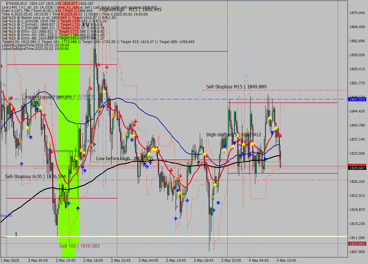ETHUSD M15 Analysis ETHUSD M15 Signal
