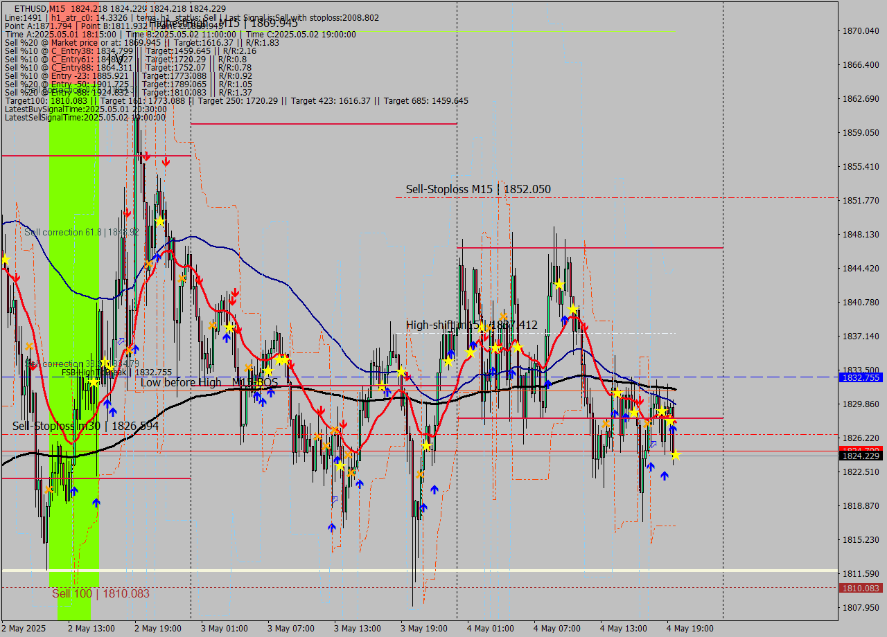ETHUSD M15 Analysis ETHUSD M15 Signal