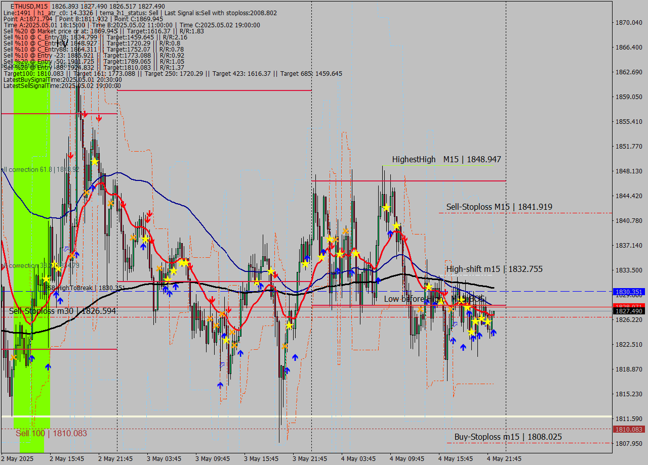 ETHUSD M15 Analysis ETHUSD M15 Signal