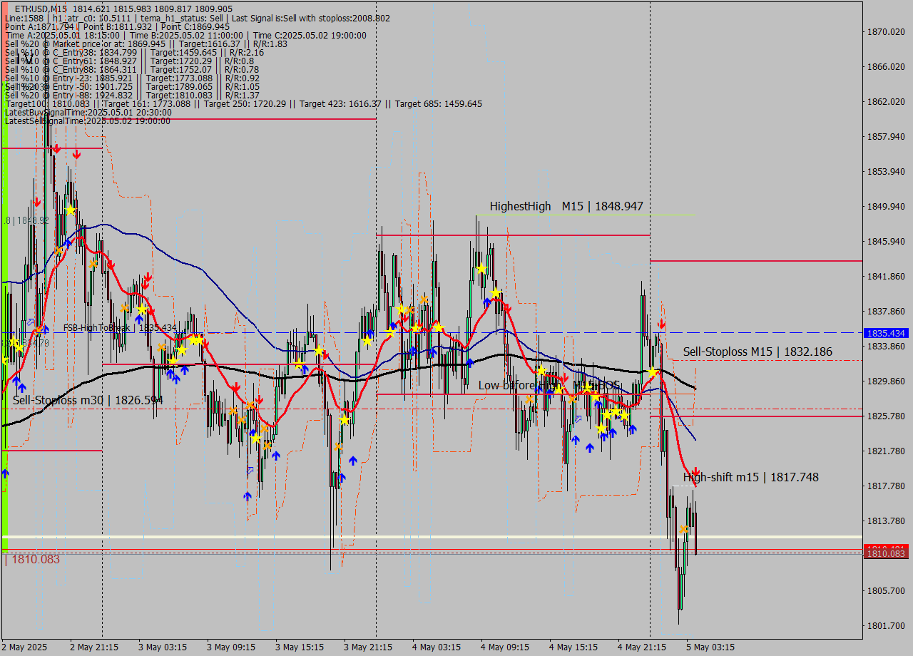 ETHUSD M15 Signal