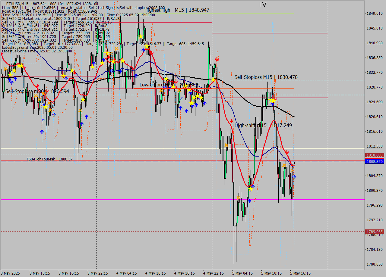 ETHUSD M15 Signal