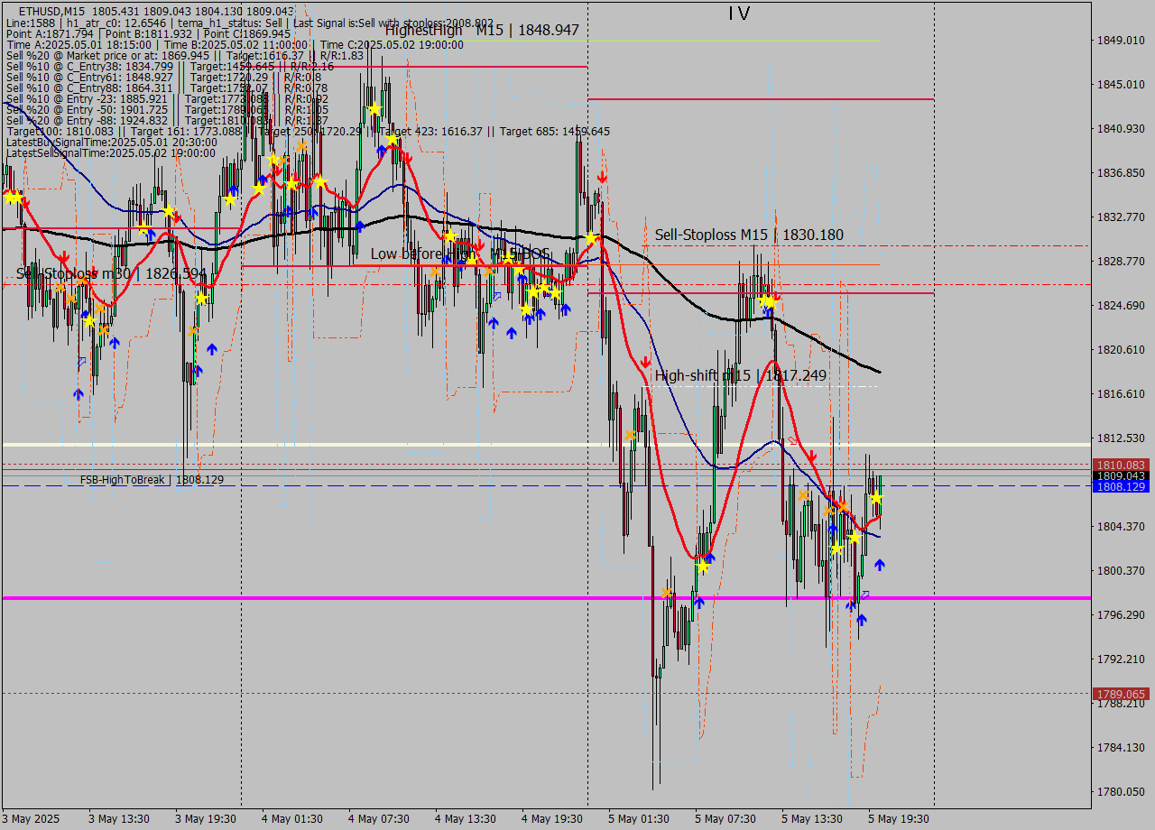 ETHUSD M15 Analysis ETHUSD M15 Signal