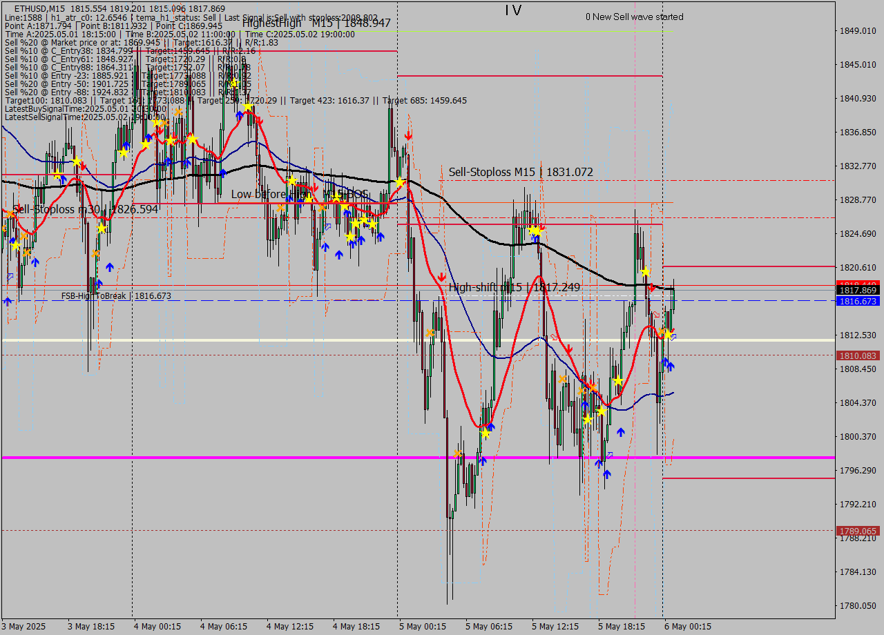 ETHUSD M15 Analysis ETHUSD M15 Signal