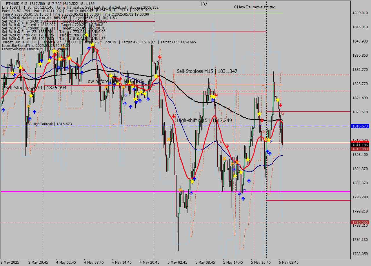 ETHUSD M15 Analysis ETHUSD M15 Signal
