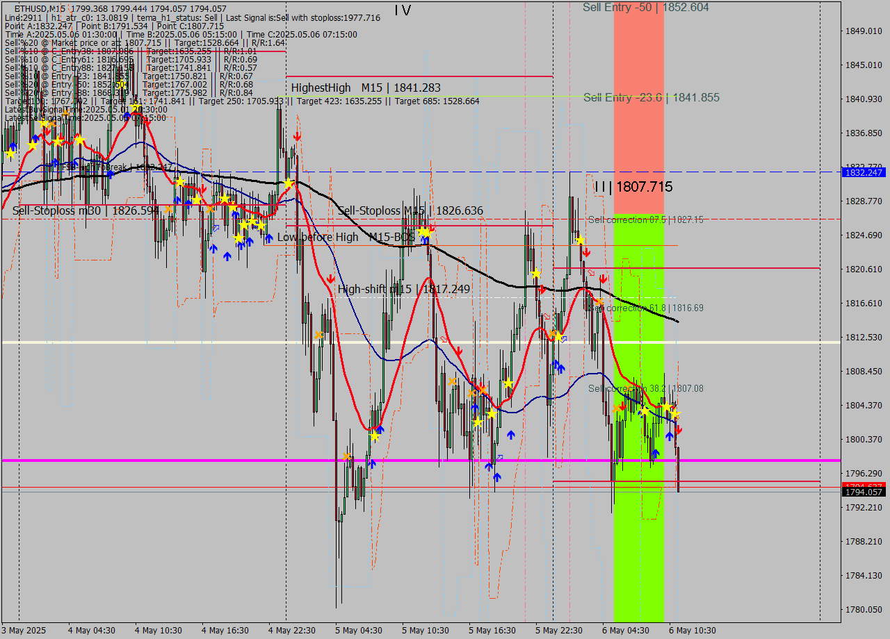 ETHUSD M15 Analysis ETHUSD M15 Signal