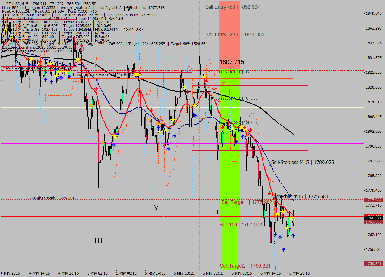 ETHUSD M15 Analysis ETHUSD M15 Signal