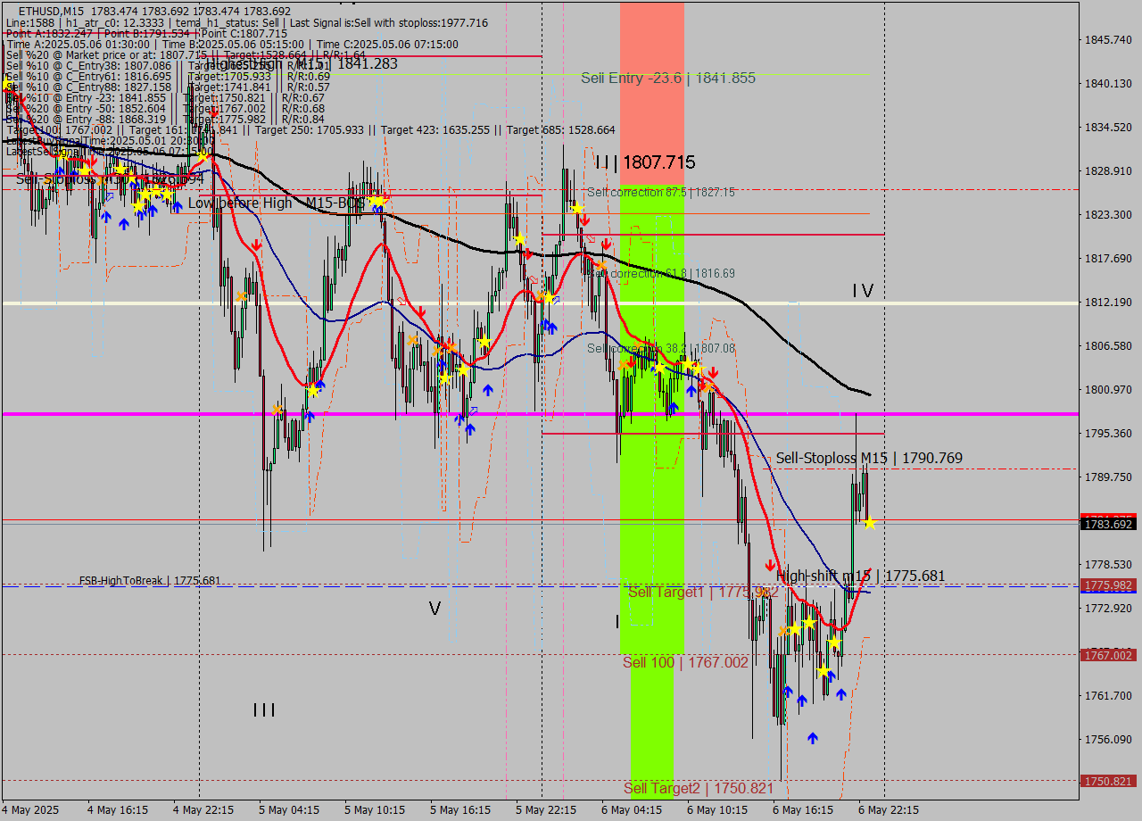 ETHUSD M15 Analysis ETHUSD M15 Signal