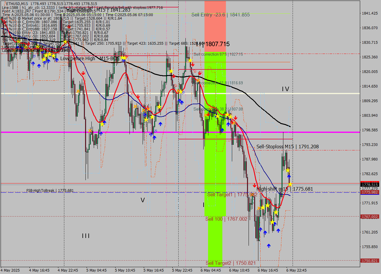 ETHUSD M15 Analysis ETHUSD M15 Signal