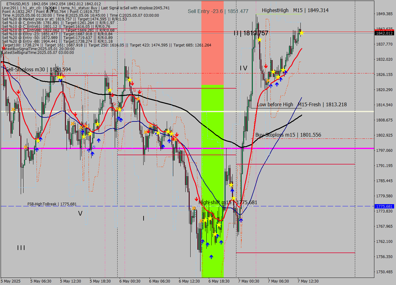 ETHUSD M15 Analysis ETHUSD M15 Signal