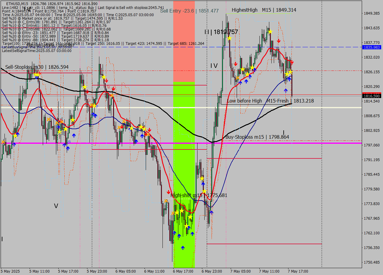 ETHUSD M15 Analysis ETHUSD M15 Signal