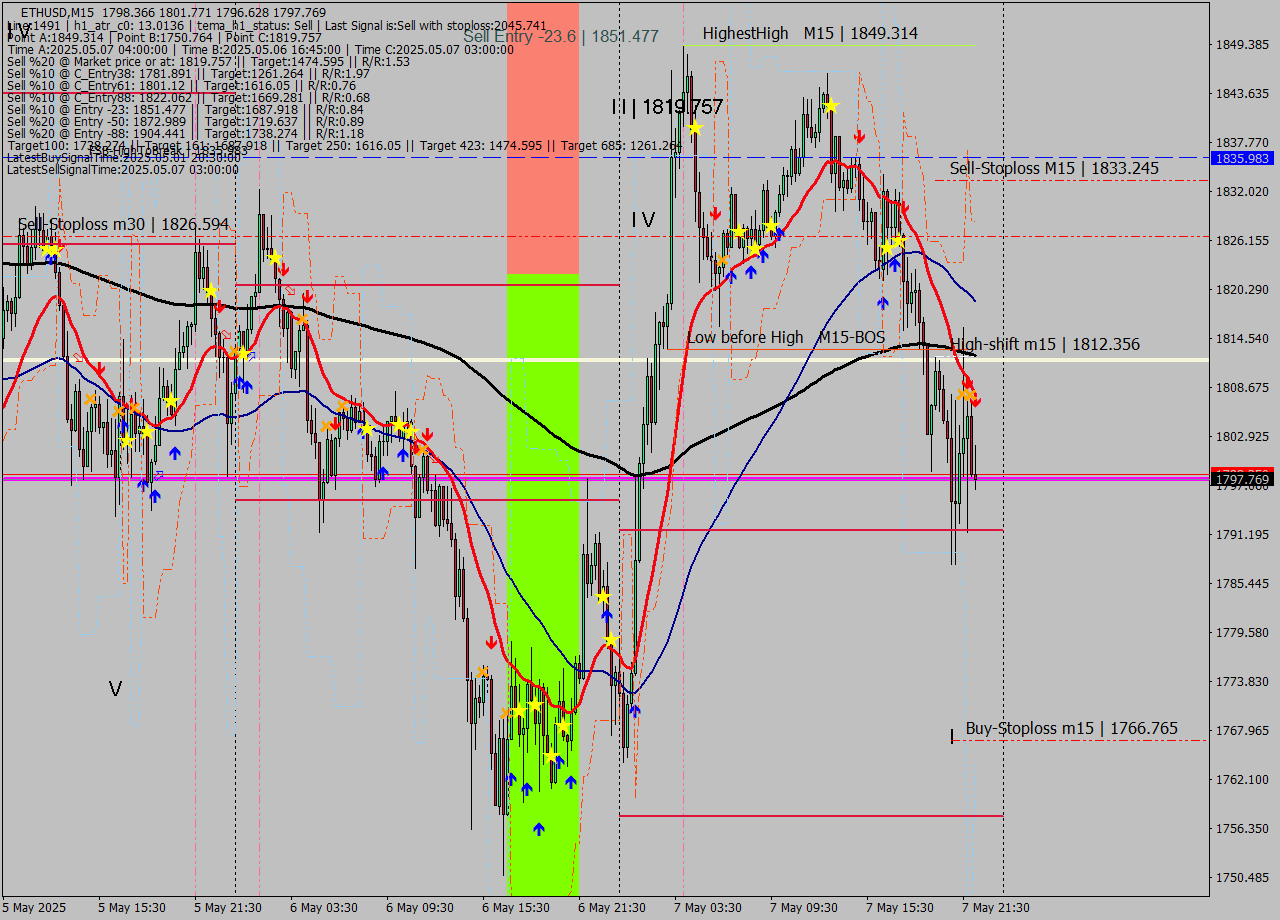 ETHUSD M15 Analysis ETHUSD M15 Signal