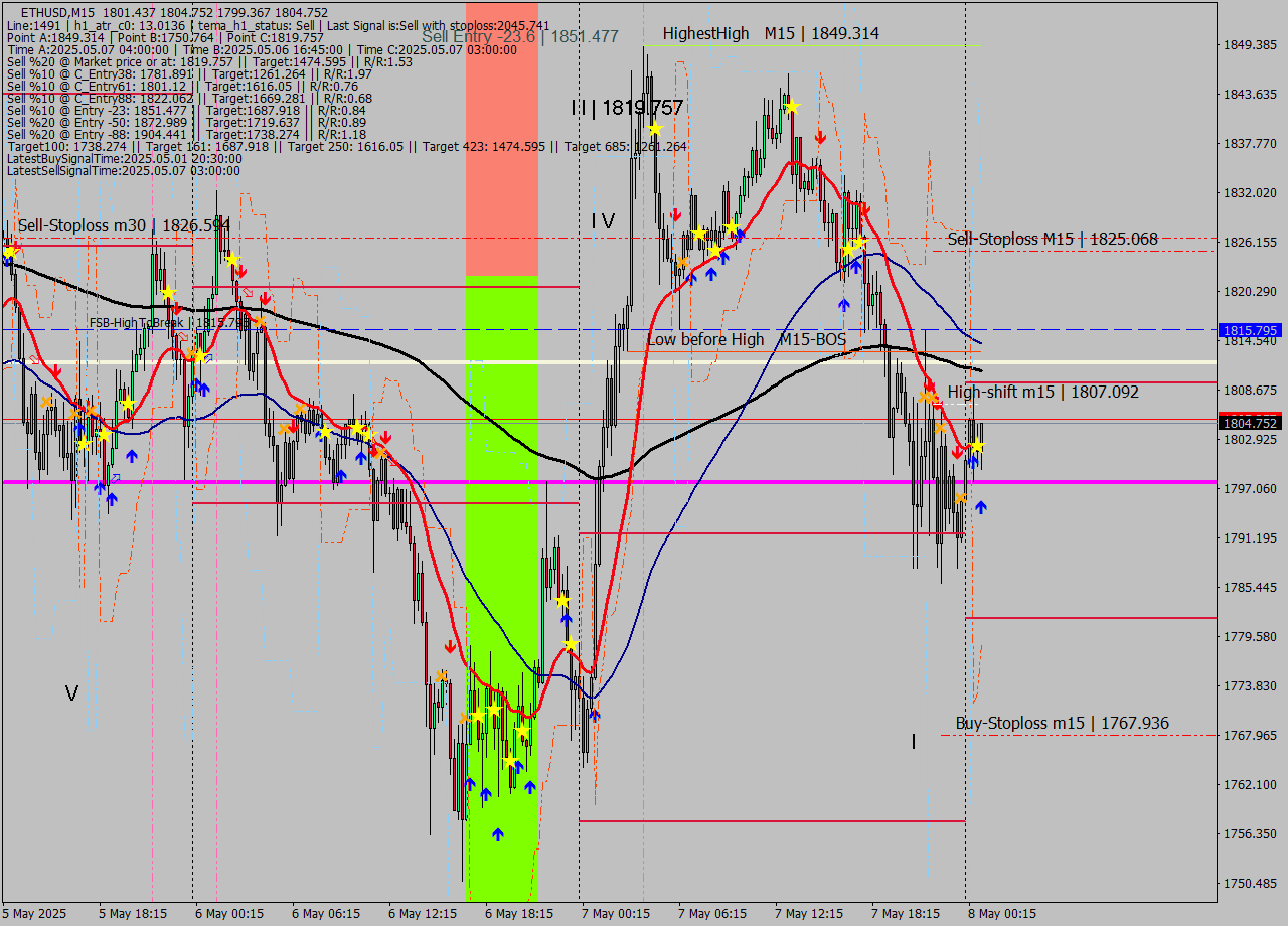 ETHUSD M15 Analysis ETHUSD M15 Signal