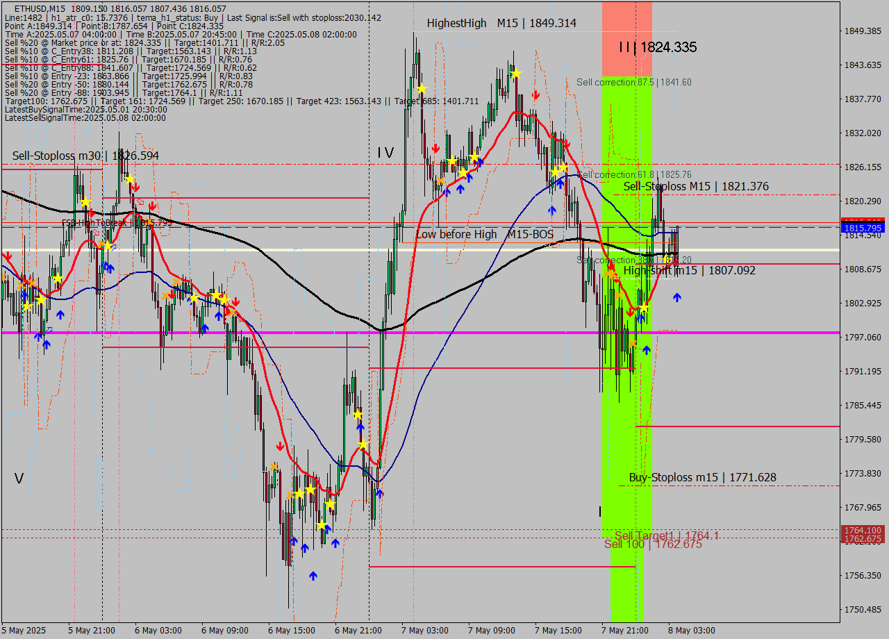 ETHUSD M15 Analysis ETHUSD M15 Signal