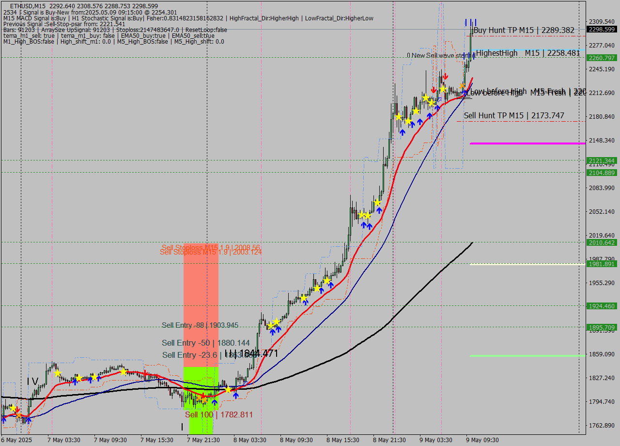 ETHUSD M15 Signal