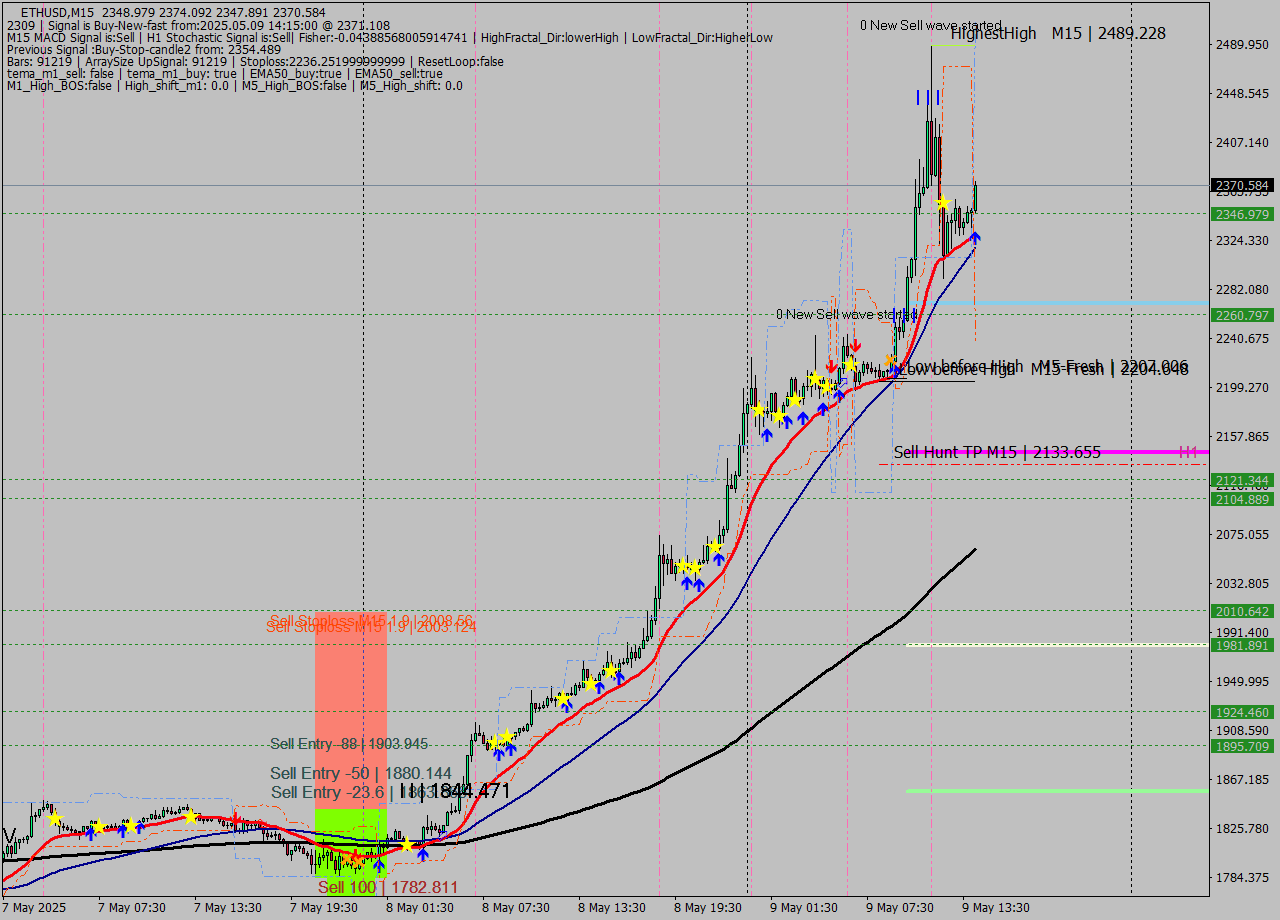 ETHUSD M15 Signal