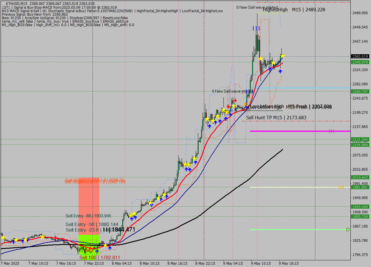 ETHUSD M15 Analysis ETHUSD M15 Signal