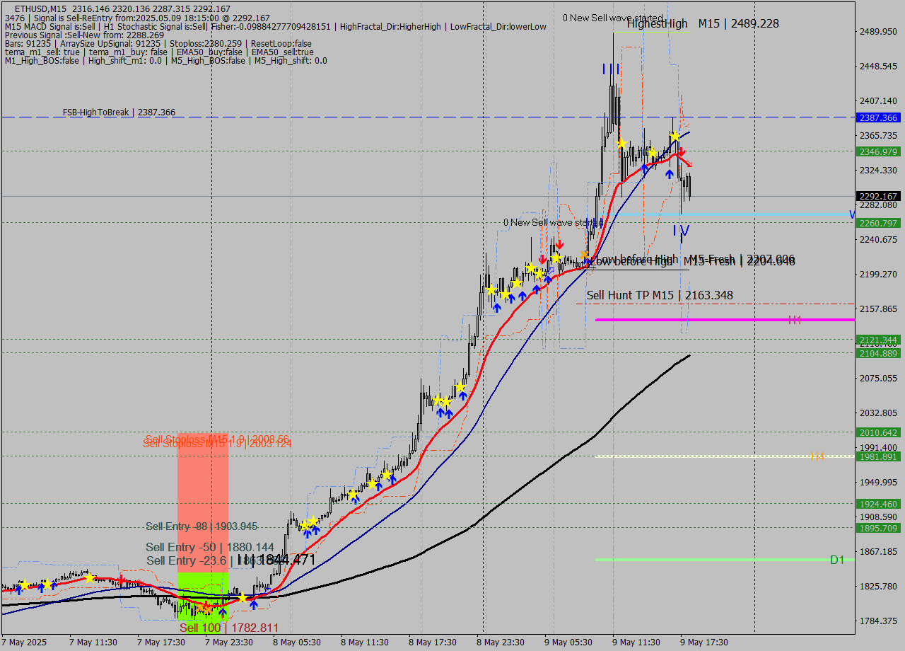 ETHUSD M15 Analysis ETHUSD M15 Signal