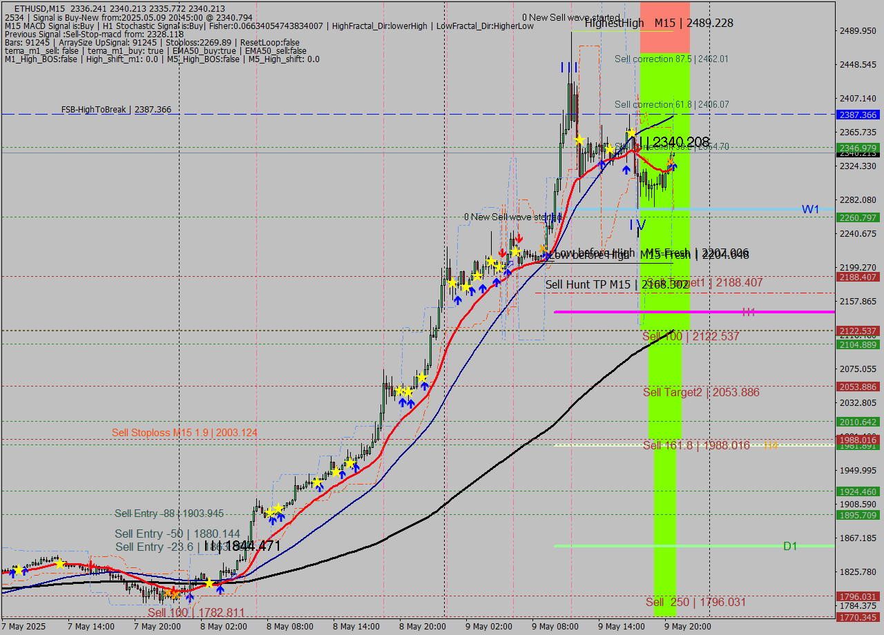 ETHUSD M15 Analysis ETHUSD M15 Signal