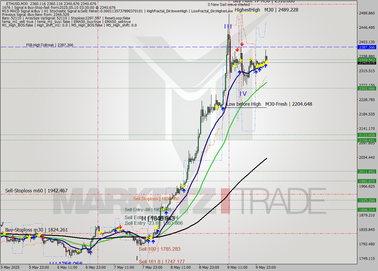 ETHUSD M30 Analysis ETHUSD M30 Signal