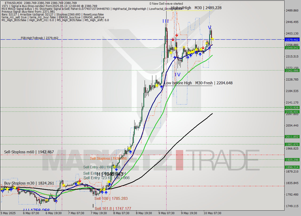ETHUSD M30 Analysis ETHUSD M30 Signal