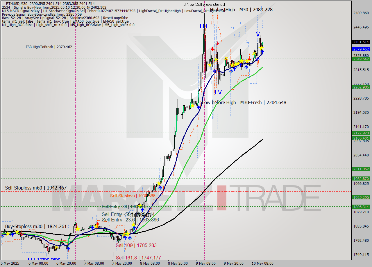 ETHUSD M30 Analysis ETHUSD M30 Signal