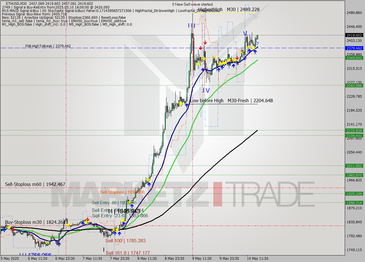 ETHUSD M30 Analysis ETHUSD M30 Signal