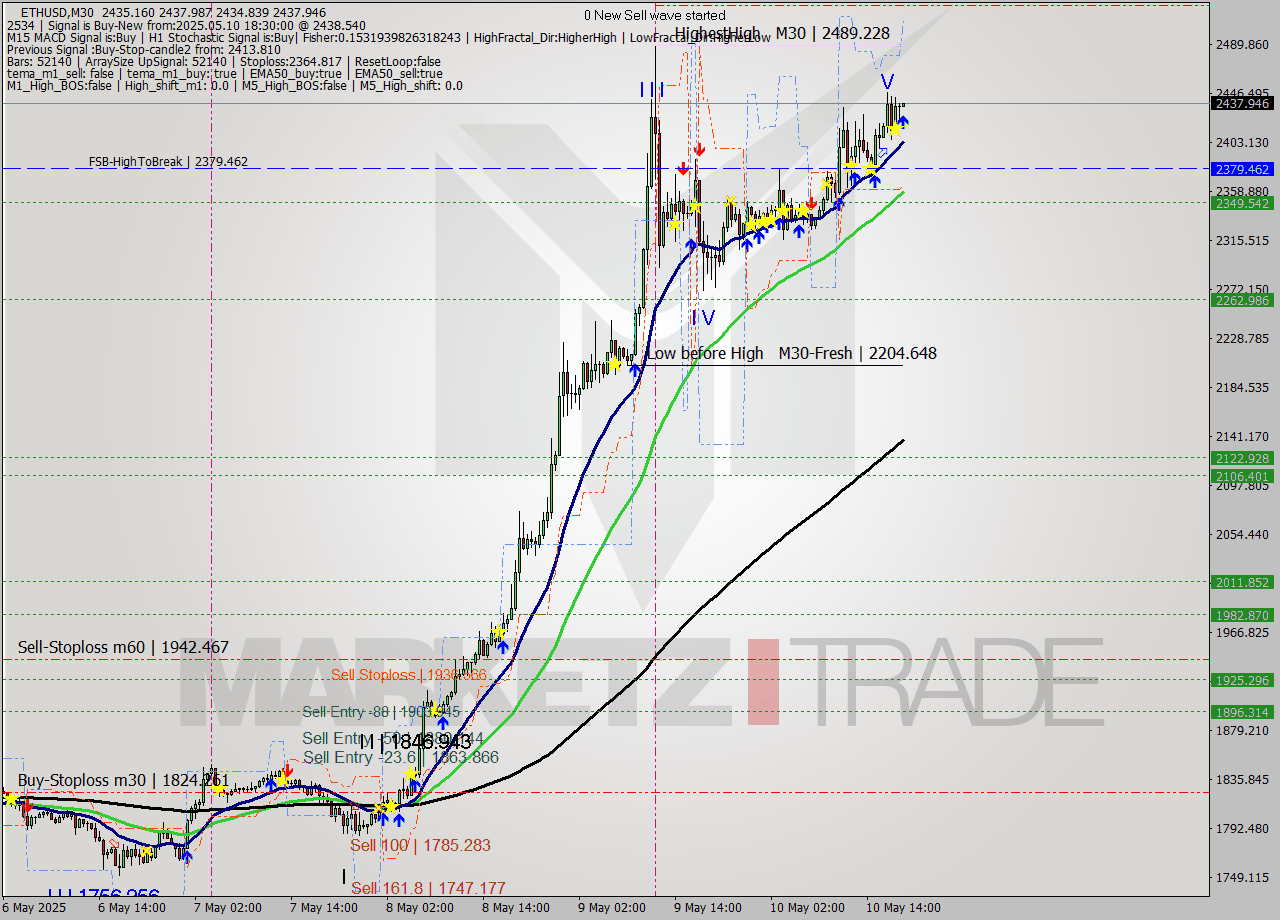 ETHUSD M30 Analysis ETHUSD M30 Signal