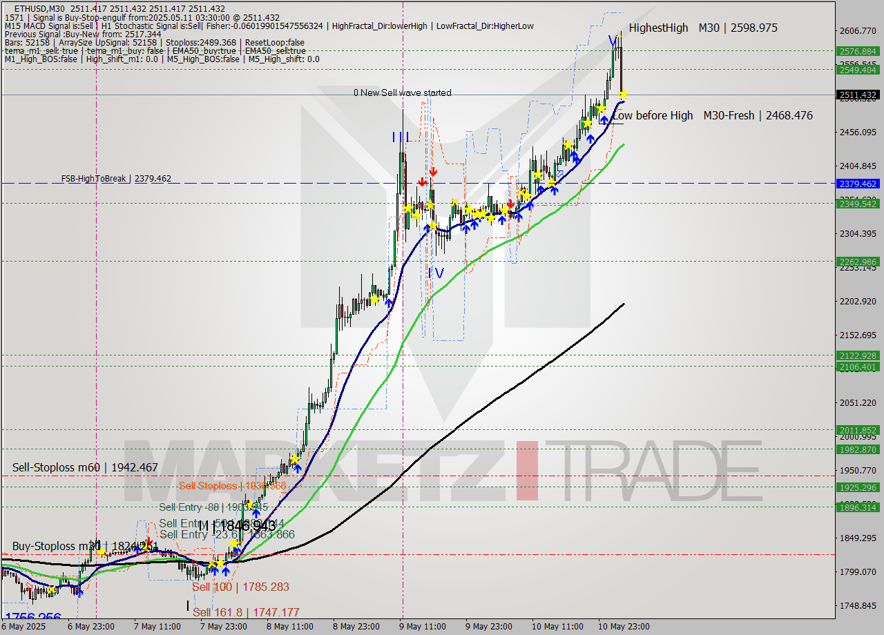 ETHUSD M30 Analysis ETHUSD M30 Signal