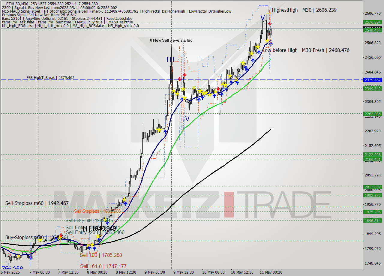 ETHUSD M30 Analysis ETHUSD M30 Signal
