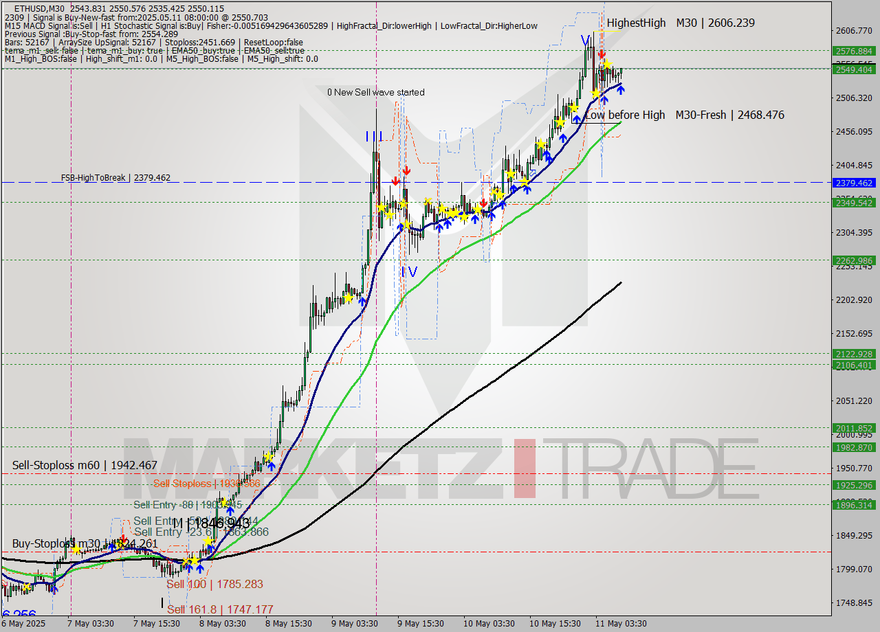 ETHUSD M30 Analysis ETHUSD M30 Signal