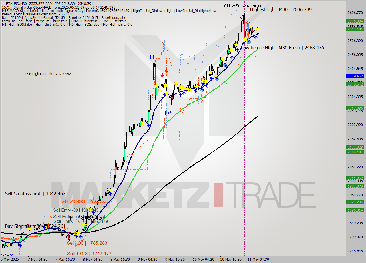 ETHUSD M30 Analysis ETHUSD M30 Signal