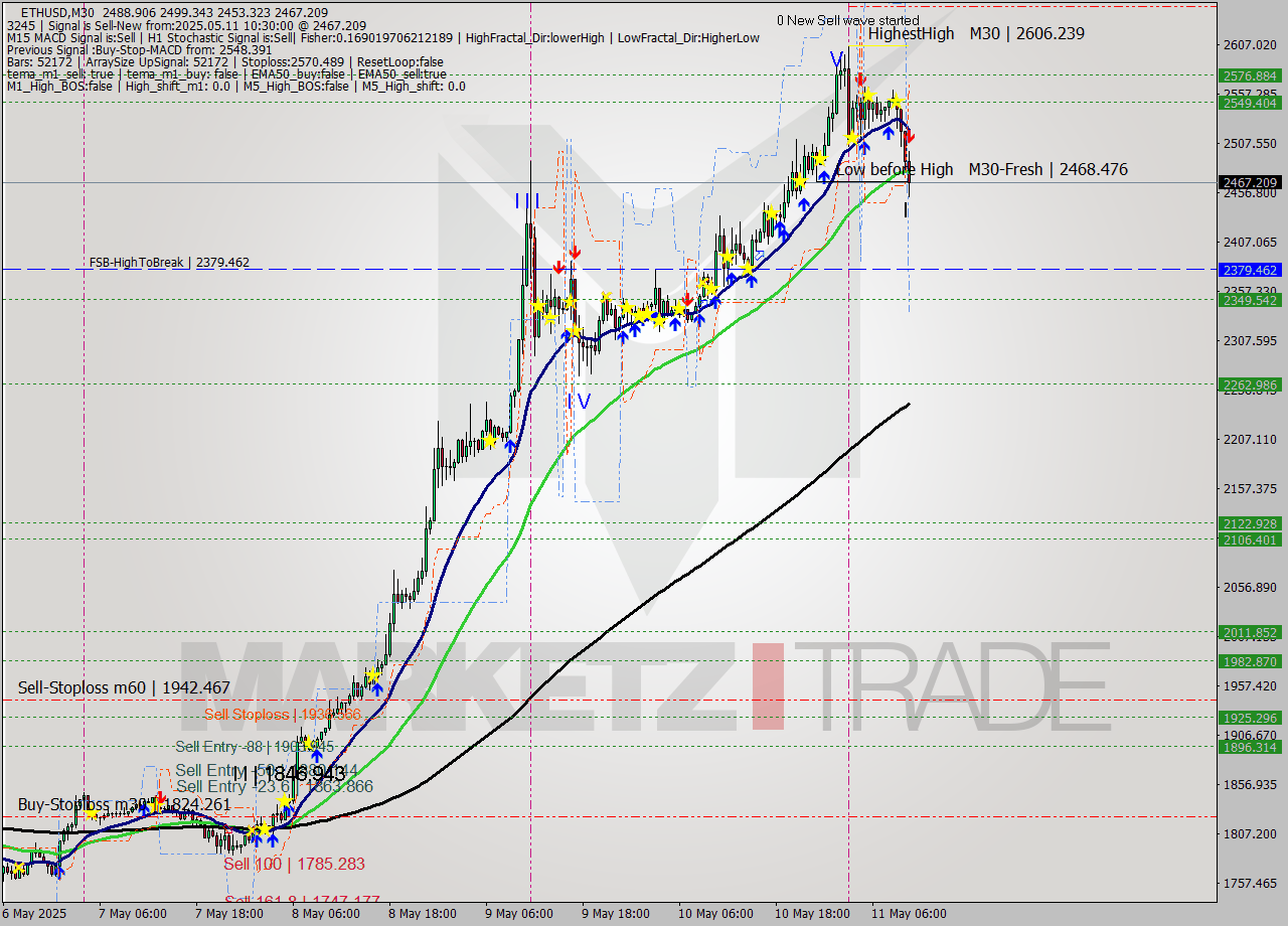 ETHUSD M30 Analysis ETHUSD M30 Signal