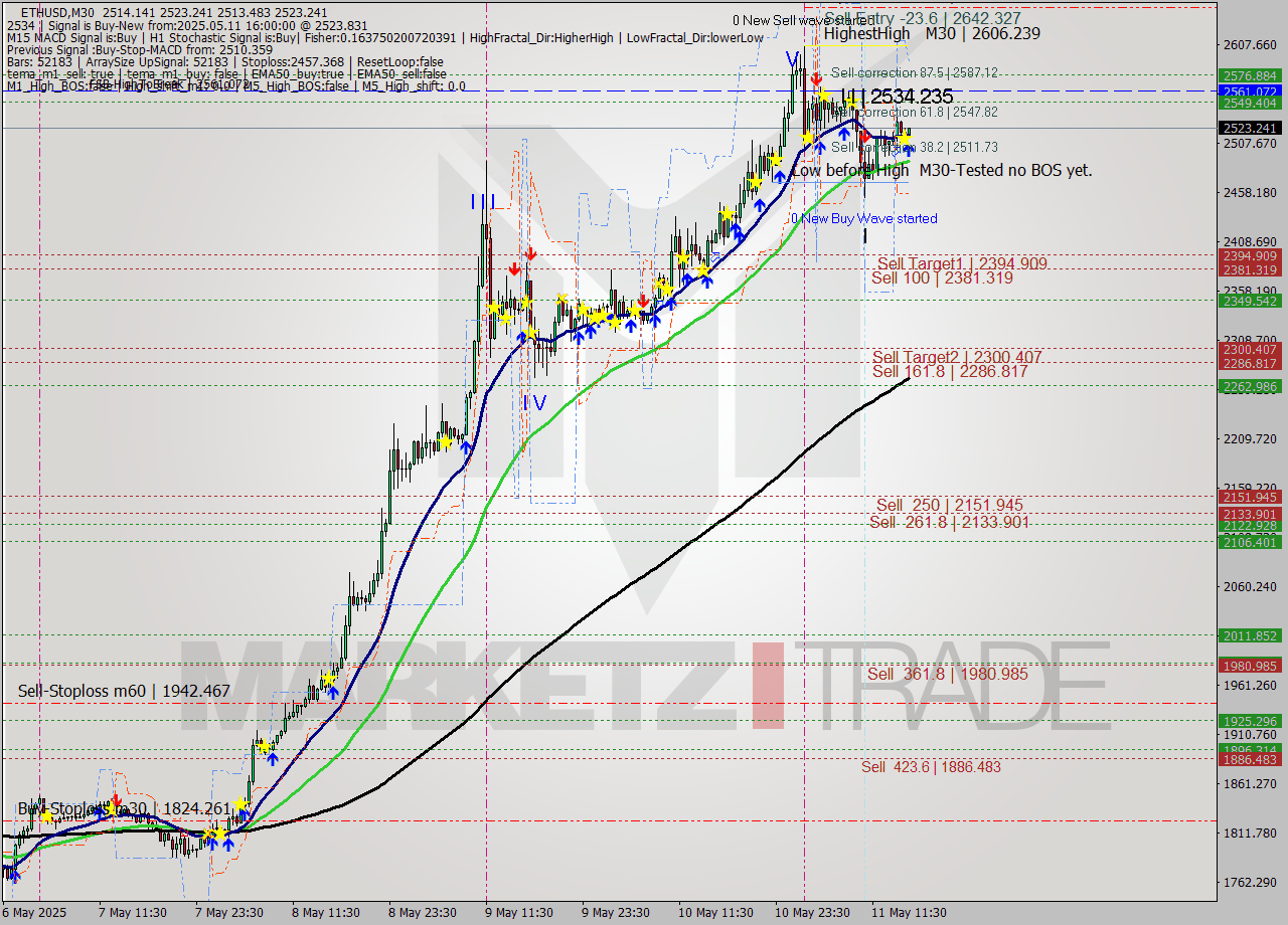 ETHUSD M30 Analysis ETHUSD M30 Signal