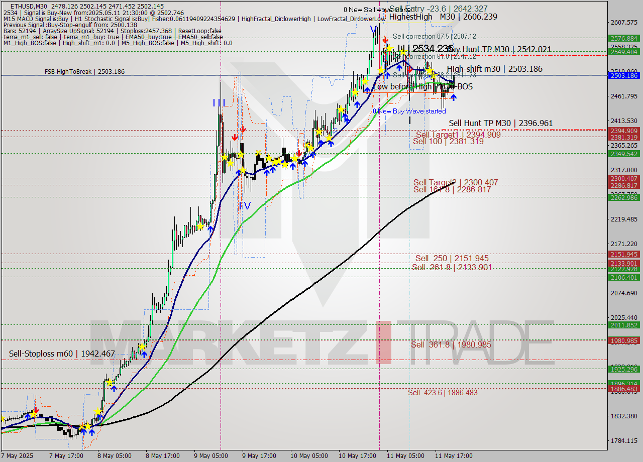 ETHUSD M30 Analysis ETHUSD M30 Signal