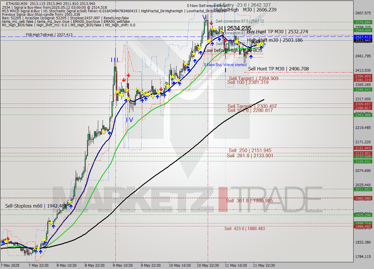 ETHUSD M30 Analysis ETHUSD M30 Signal