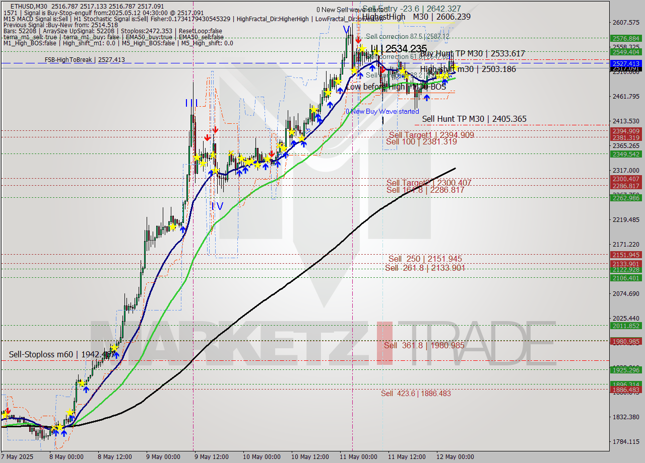 ETHUSD M30 Analysis ETHUSD M30 Signal